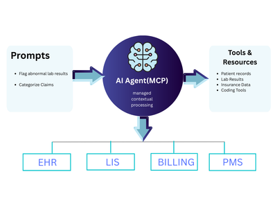 Healthcare AI Agents Powered by MCP: Transforming Clinical Workflows (illustration)