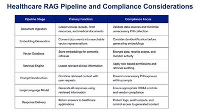 Building Secure and Compliant RAG for Healthcare (illustration)