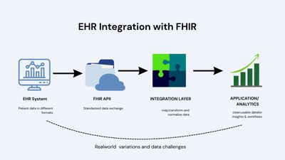 EHR FHIR Integration: Lessons from Integrating EHR Systems with FHIR (illustration)