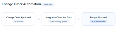 Automating Change Orders and Budget Snapshots in Procore (illustration)