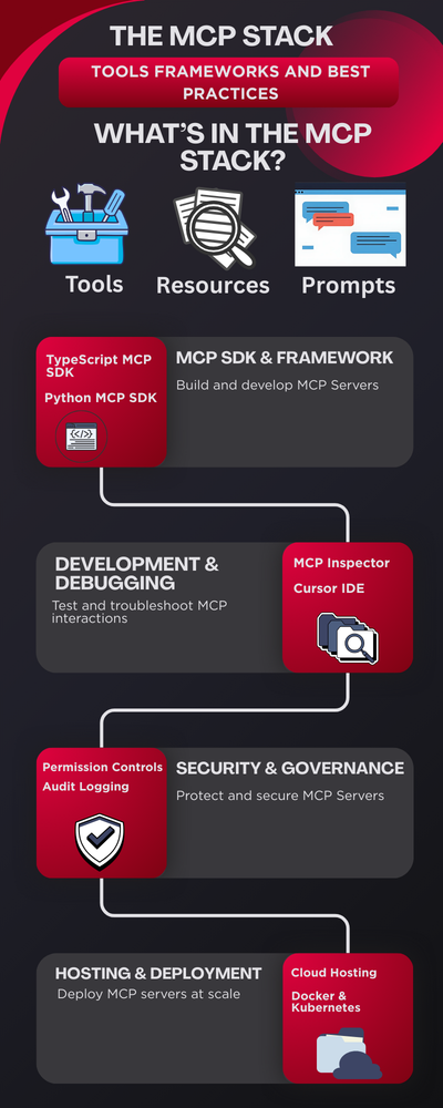 The MCP stack: tools, frameworks, and best practices illustration
