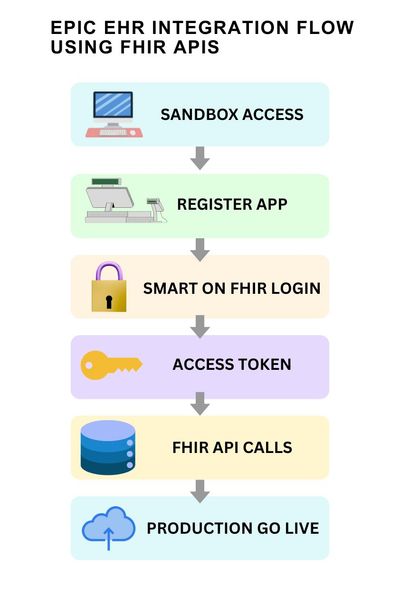 How to Connect Your App to Epic EHR Using FHIR APIs (illustration)
