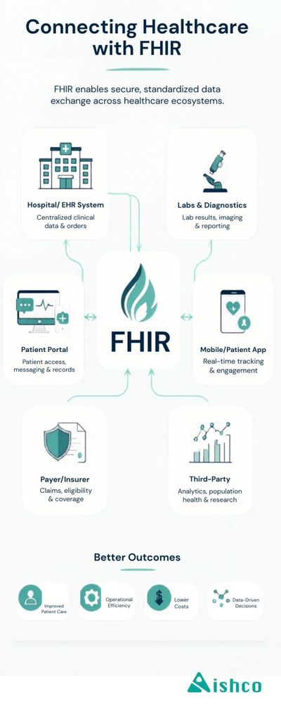 Why FHIR Interoperability Is Now a Business Requirement, Not Just a Tech Goal (illustration)