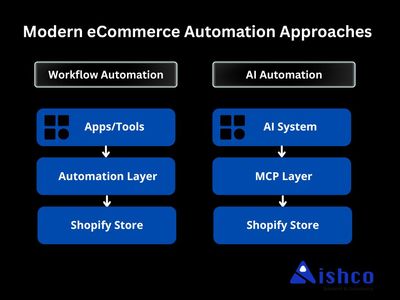 MCP + Shopify: AI Automation for eCommerce Stores (diagram)