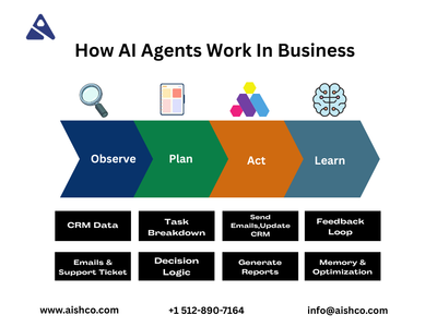 Working of AI Agents for Business