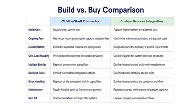 Build vs. Buy: Custom Construction Integrations vs. Off-the-Shelf Connectors (illustration)