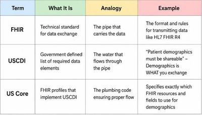 What Is USCDI and Why It Matters for Your FHIR Integration (illustration)