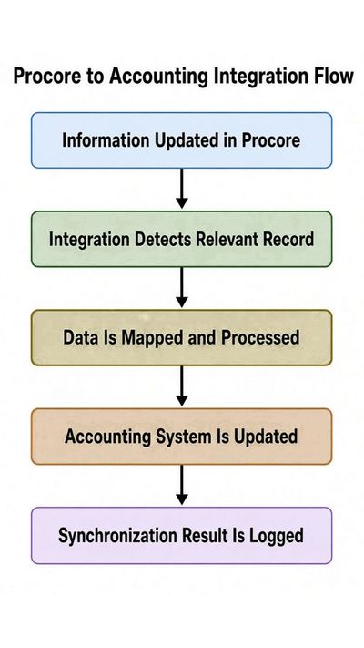 How Syncing Procore and Accounting Can Reduce Manual Work for General Contractors (illustration)