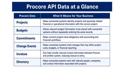 Procore API Explained for CFOs and Controllers (illustration)