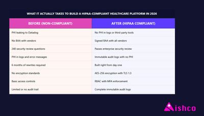 What It Actually Takes to Build a HIPAA-Compliant Healthcare Platform in 2026 (illustration)