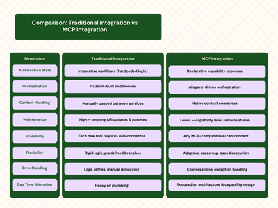 How MCP Will Change How We Build Integrations (illustration)