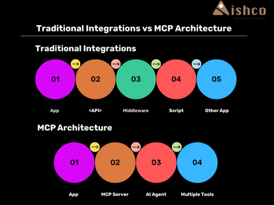 When Not to Use MCP: An Honest Assessment of the Model Context Protocol (illustration)