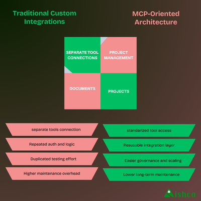 The ROI of MCP: Why Early Adopters of Model Context Protocol Win (illustration)