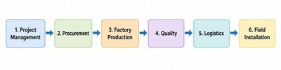 Modular construction software: factory-to-site workflow illustration