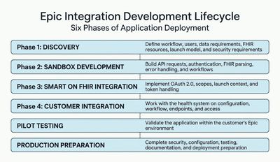 Epic FHIR Integration: What It Actually Takes to Connect a Third-Party App (illustration)