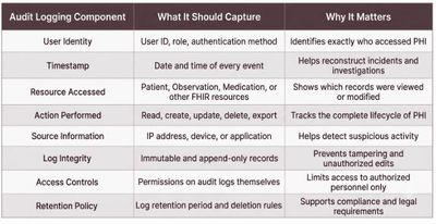 Audit Logging for Healthcare Apps: Beyond the HIPAA Checkbox (illustration)