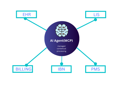 Healthcare AI Agents Powered by MCP: Transforming Clinical Workflows (illustration)