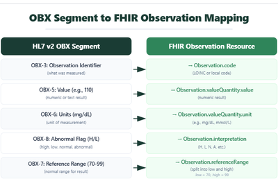 HL7 to FHIR Migration: A Practical Guide (illustration)