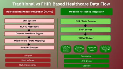 What Is FHIR and Why Every Healthcare Developer Should Know It (diagram)