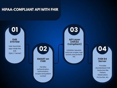 Building HIPAA-Compliant APIs with FHIR R4: A Developer’s Guide (illustration)