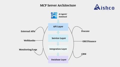 How to Build an MCP Server: A Developer’s Guide (With Procore Example) (illustration)