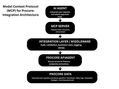 MCP Construction & MCP AI: A Procore AI Integration Guide (illustration)