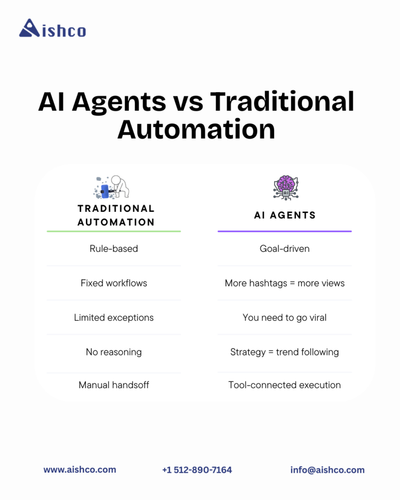 AI Agents vs Traditional automation