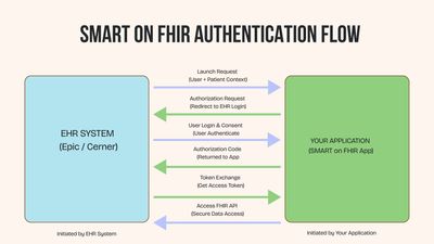 SMART on FHIR Authentication: How It Works and How to Implement It (illustration)
