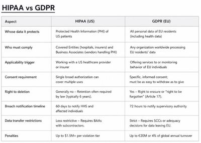 HIPAA vs GDPR for Health Apps: What Global Teams Need to Know (illustration)