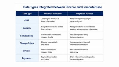 Procore and ComputerEase Sync: How It Works (illustration)