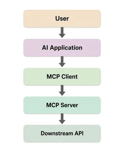 When NOT to Build an MCP Server (Part 2): Specific Anti-Patterns (illustration)