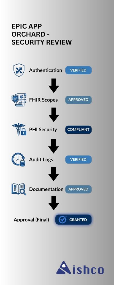 How to Pass an Epic App Orchard Security Review (First Try) (illustration)