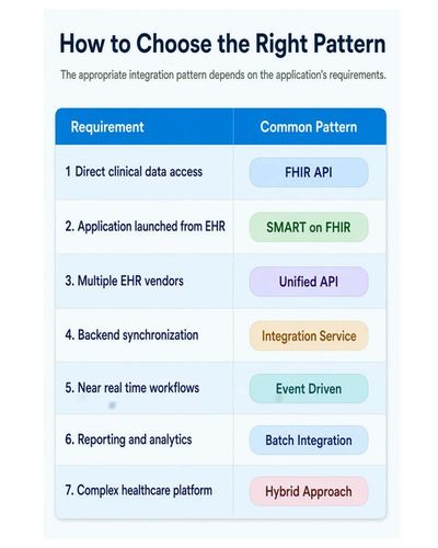 Top EHR Integration Patterns for Healthcare SaaS Platforms (illustration)