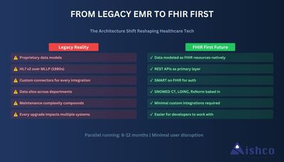 From Legacy EMR to FHIR First: The Architecture Shift Reshaping Healthcare Tech (illustration)