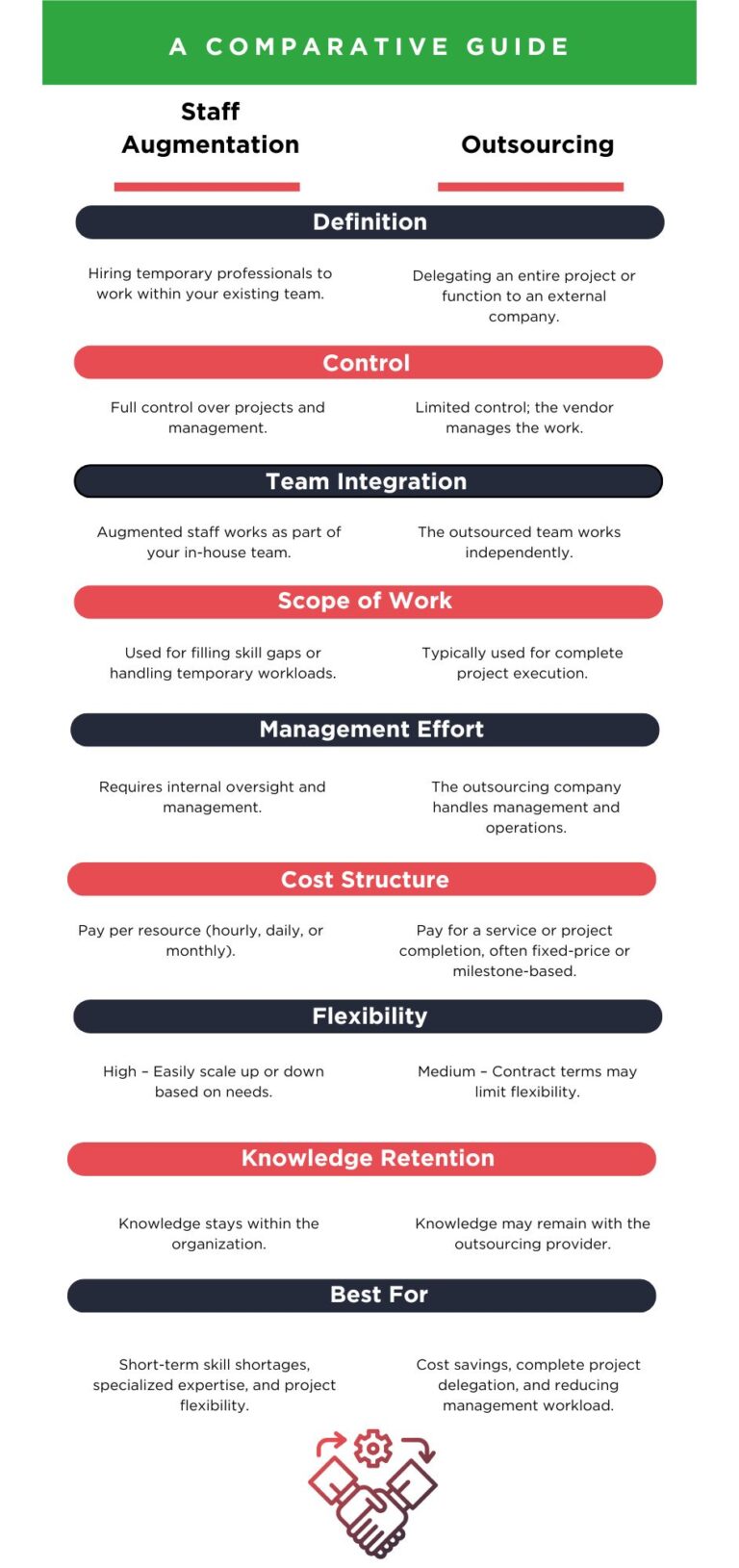 IT Outsourcing Services and Staff Augmentation differences