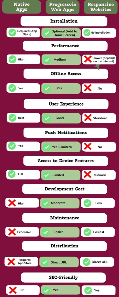 Progressive Web Apps vs Native Apps vs responsive websites