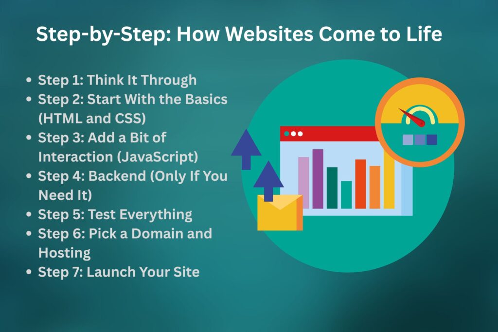WEBSITE DEVELOPMENT Steps