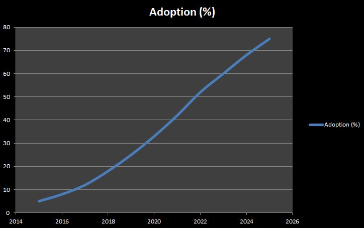 AI adoption trend