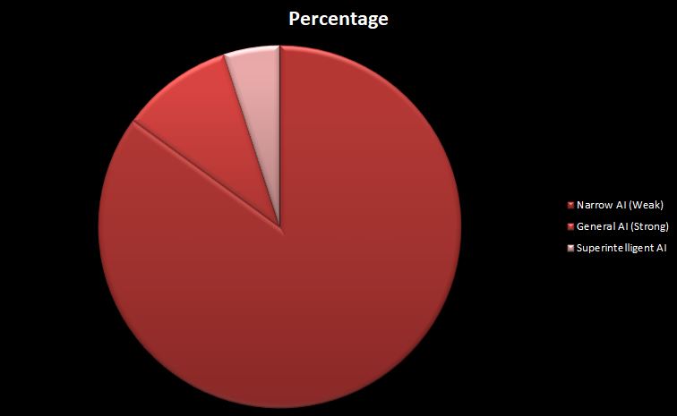 different types of AI