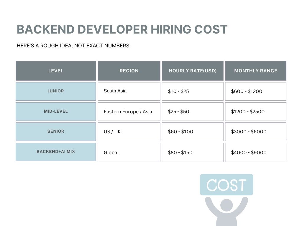 backend developers hiring cost